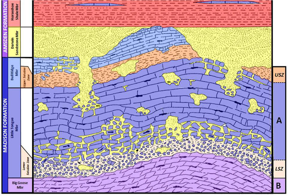 Geologic cross section Upper Madison Formation