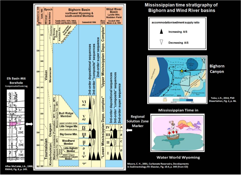 Mississippian Madion Formation stratigraphic chart, type log, paleogeography map