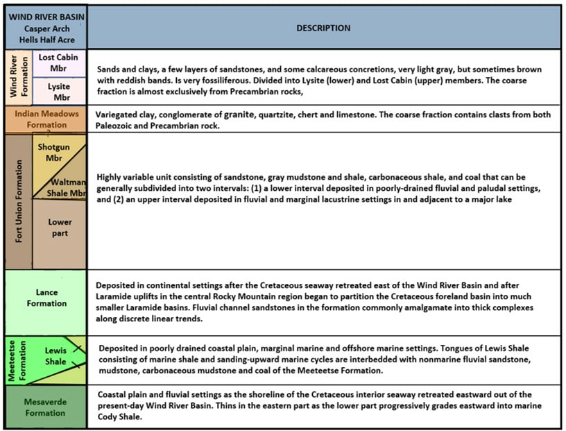 Geologic stratigraphic column for Cretaceous through Eocene in southeast Wind River Basin, Wyoming