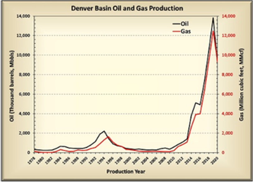 Graph of oil and gas production in southeast Wyoming
