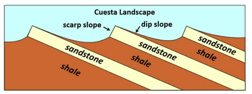 Geologic diagram of cuesta development