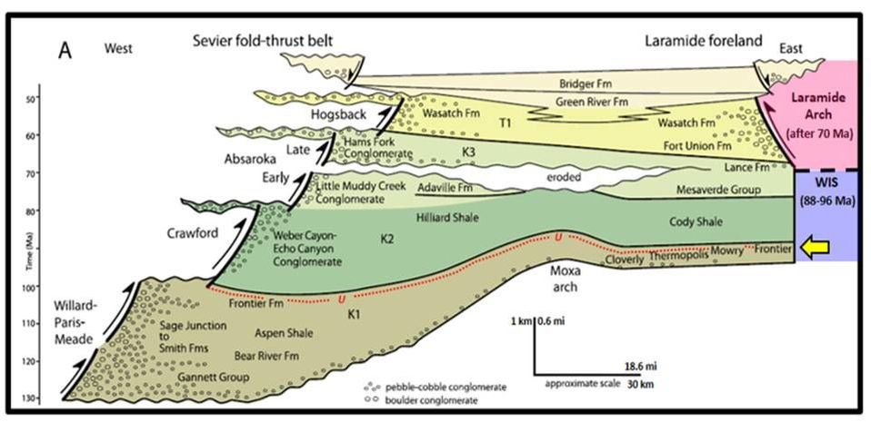 Timing diagram of Sevier thrust faults and sediments, Wyoming