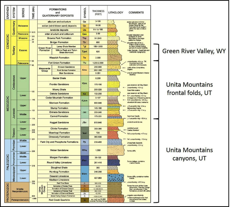 Stratigraphic column for the Flaming Gorge Recreational Area, Wyoming and Utah