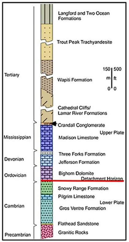 Geologic stratigraphic column of rocks where Heart Mountain slide started, Wyoming