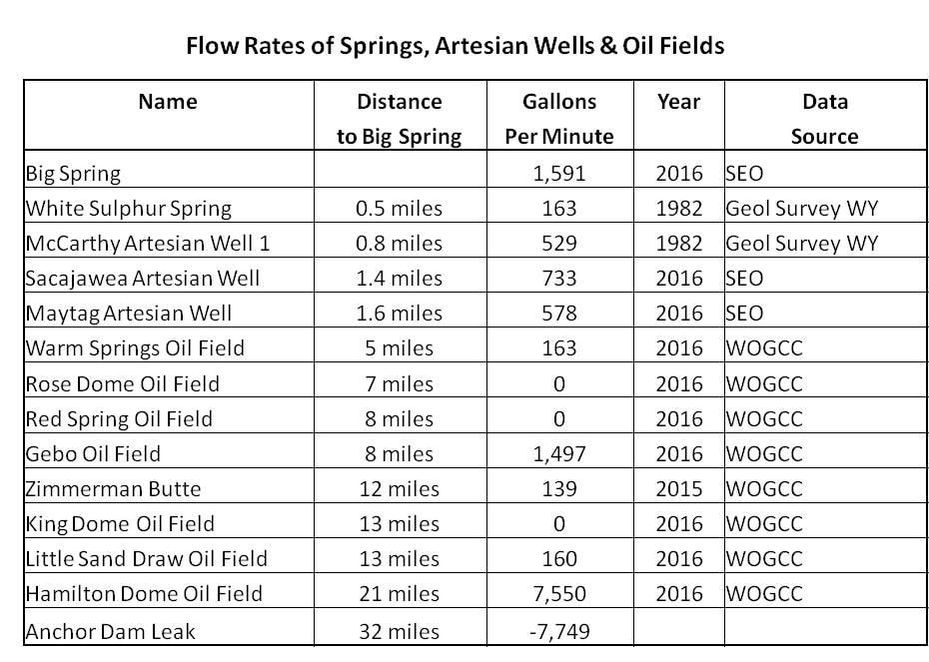 Table of water flow rates for springs, artesian wells and oil fields, southern Bighorn Basin, Wyoming