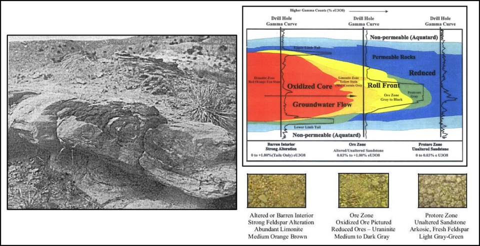 Uranium roll front deposit in Wasatch Formation on North Pumpkin Butte and roll front model, Wyoming