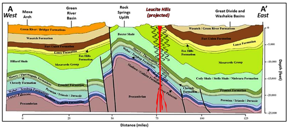 Structural cross section of Rocks Springs Uplift and lamproite intrusions, Wyoming