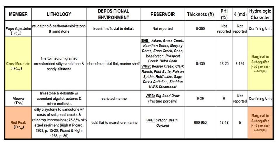 Summary table of Triassic Chugwater Formation stratigraphy, Wyoming