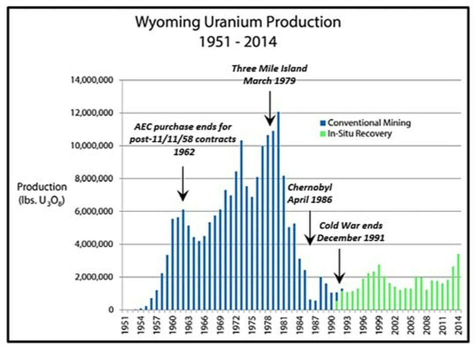 Chart Wyoming uranium production 1951 to 2014