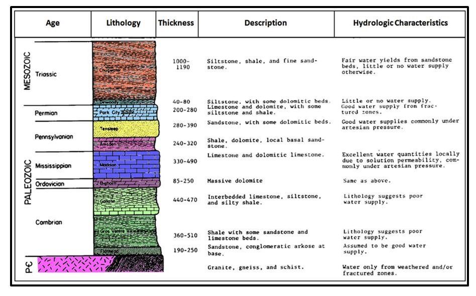 Stratigraphic column for Owl Creek Valley and Anchor Dam area, Hot Springs County, Wyoming