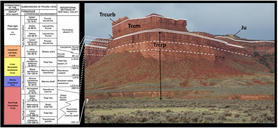 Geologic column and picture of the Chugwater Group, Red Wall Area, Wyoming 