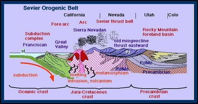 Geologic regional cross section across western United States showing subduction, Sevier tectonic zone & Rocky Mountain foreland