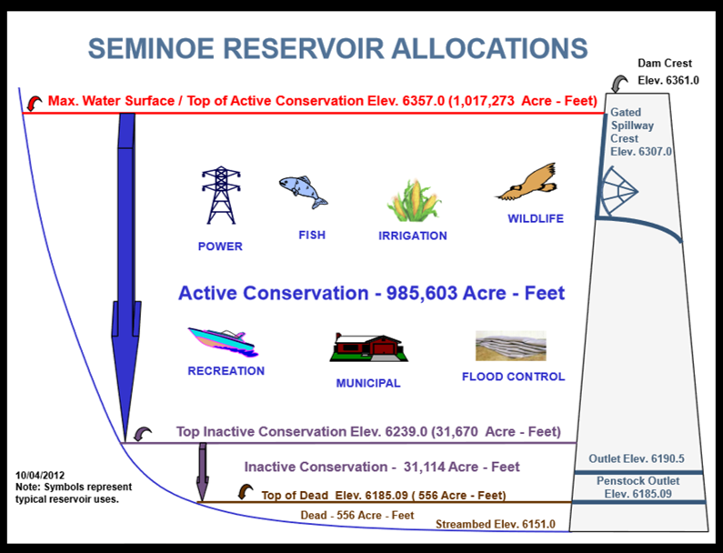 Diagram of Seminoe Reservoir water allocations and reservoir uses, Wyoming