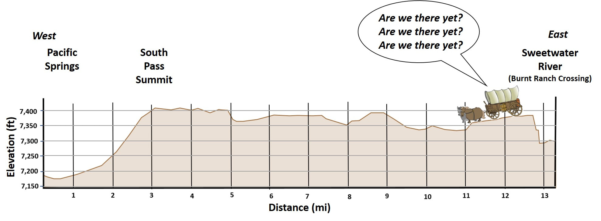 Elevation profile of South Pass, Wyoming