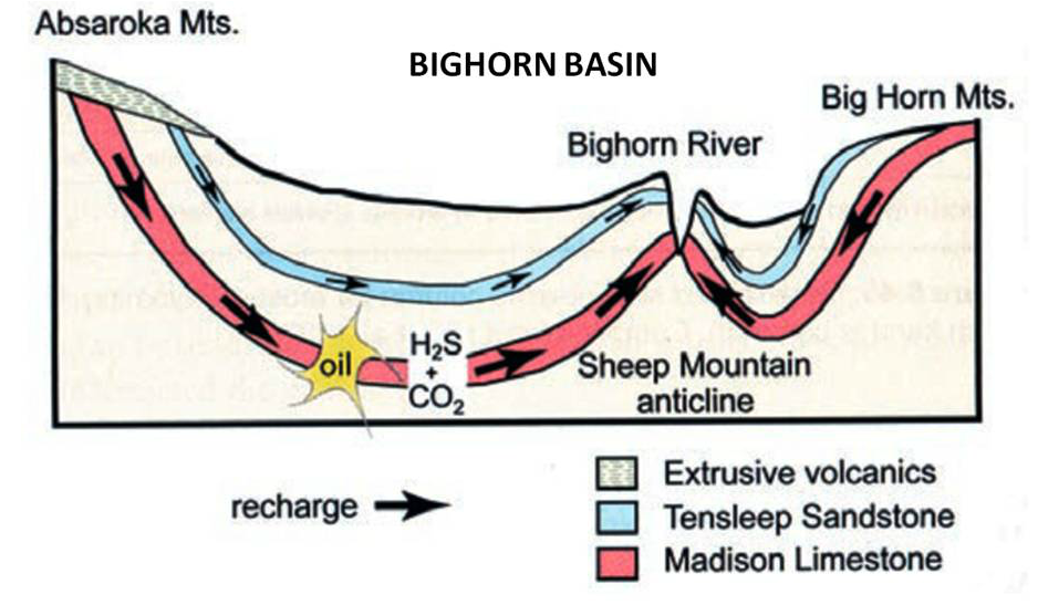 Geologic cross section model groundwater flow Bighorn Basin, Wyoming