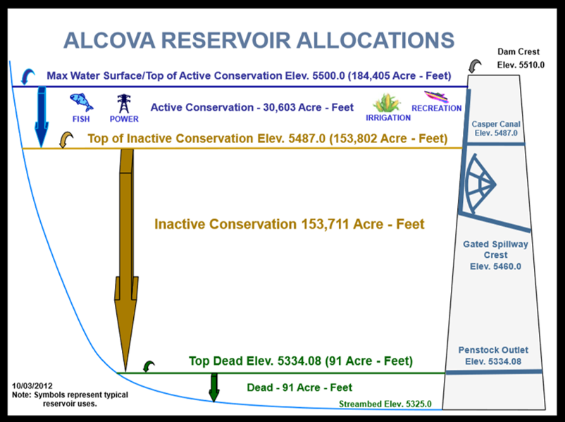Diagram of Alcova Reservoir water allocations and reservoir uses, Wyoming