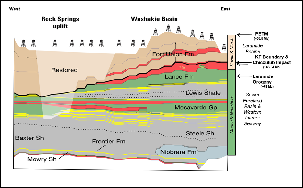 Washakie Basin stratigraphic cross section of Upper Cretaceous and Tertiary rocks, Wyoming