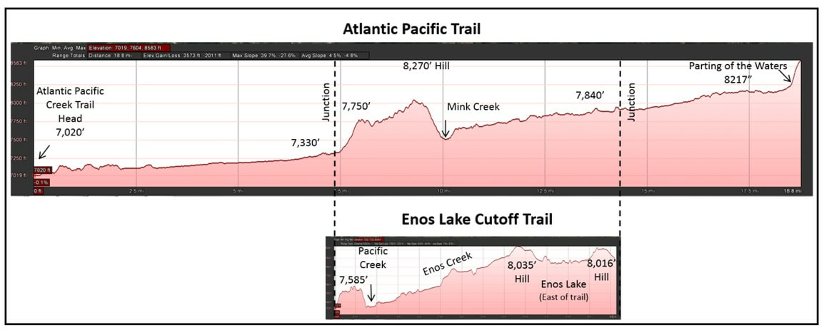 Elevation profile of trails to Two Ocean Pass and Parting of the Waters, Wyoming