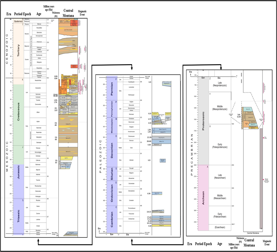 Geologic stratigraphic column for central Montana
