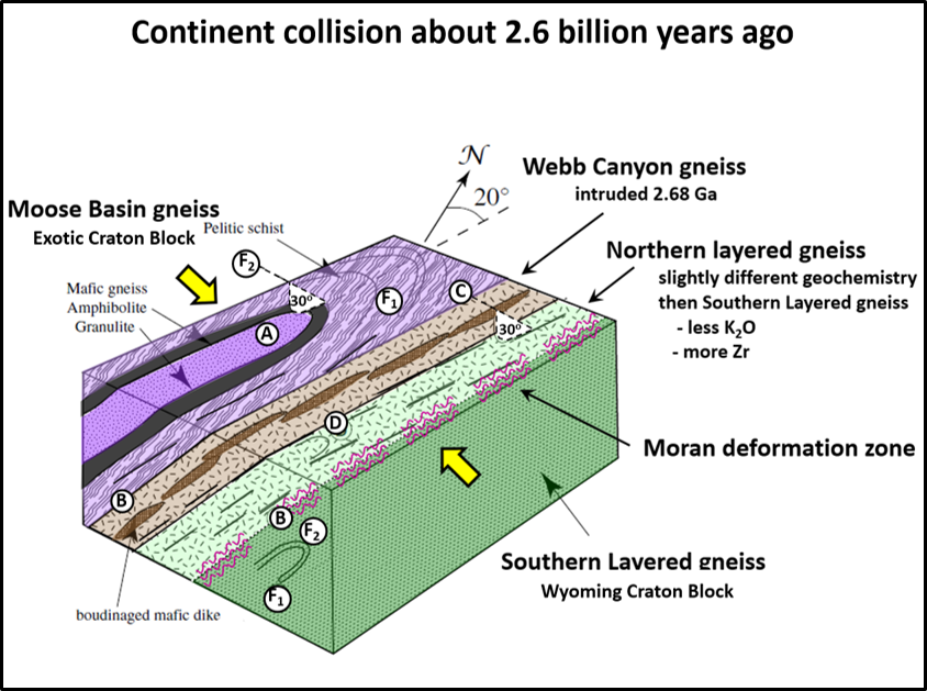 Geologic block diagram of Northern Tetons Archean continent collision