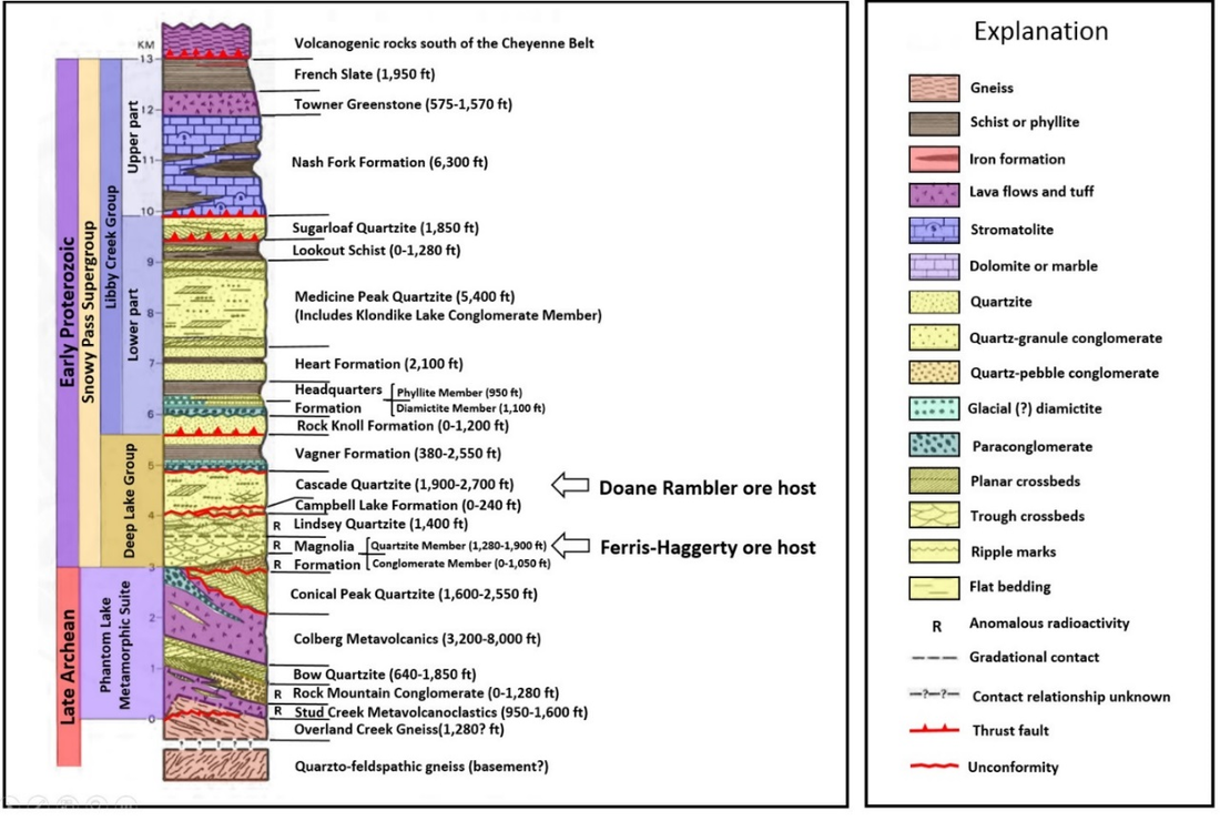 Geologic stratigraphic column of Precambrian metasedimentary and metavolcanic rocks in Sierra Madre Mountains, Wyoming