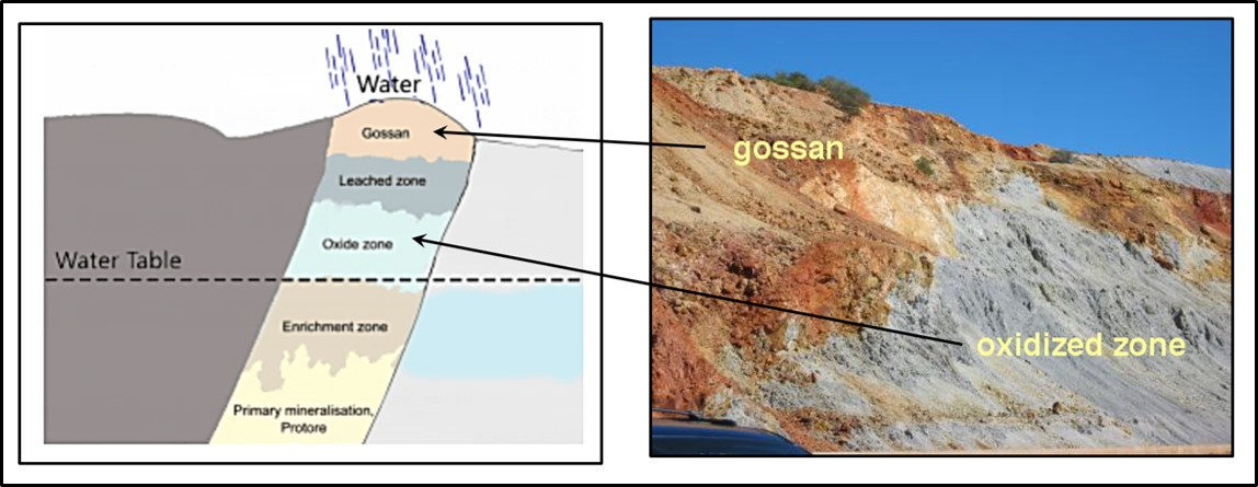 Diagram and picture of a sulfide mineral deposit with a gossan cover.