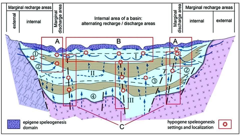 Basin model cave formation by carbonate dissolution
