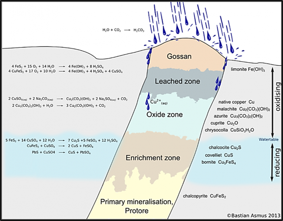 Schematic of sulfide vein and weathered gossan at surface 