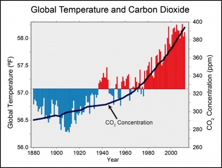 Graph of global temperature and carbon dioxide concentration from 1880 through 2012