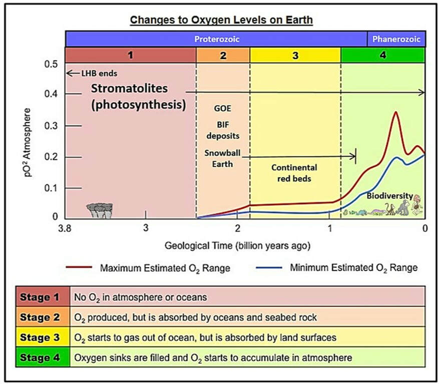 Chart of oxygenation of the Earth and benchmark events