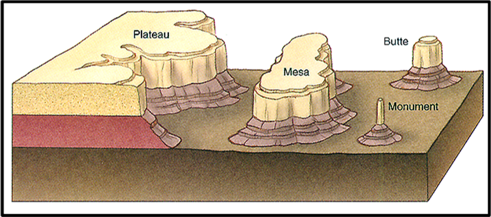 Geologic model of arid and semiarid erosional landforms