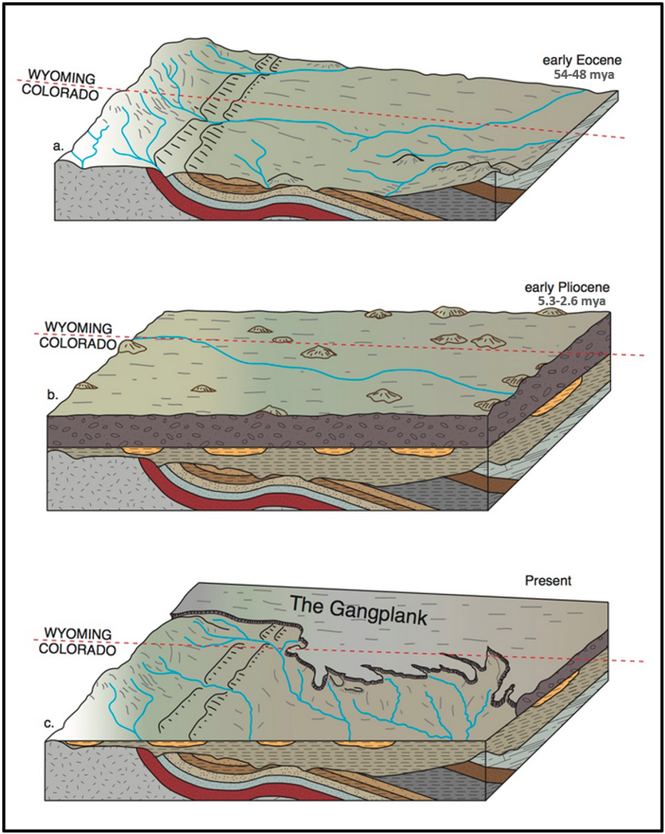 Geologic block diagrams of Gangplank development, southeast Wyoming & northern Colorado