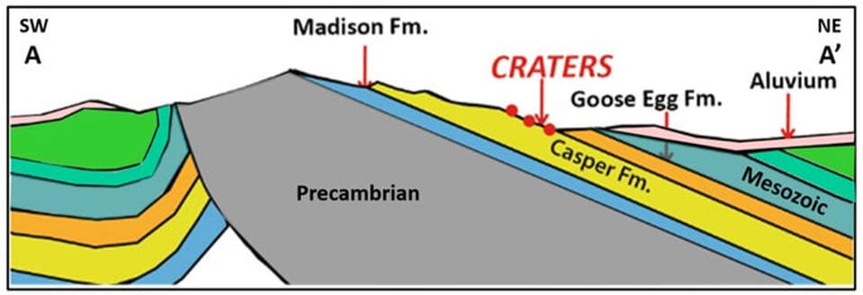 Geologic structural cross section across Sheep Mountain showing location of Douglas meteor impact craters, Converse County, Wyoming 