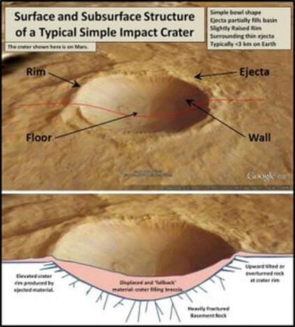 Surface and subsurface structure of simple impact crater