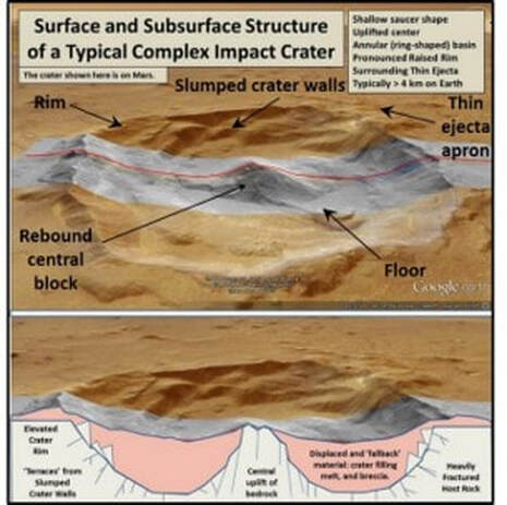 Surface and subsurface structure of a complex impact crater