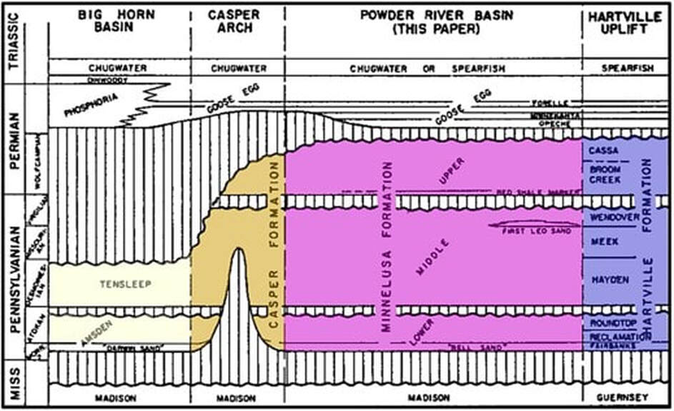Geologic stratigraphic chart of Permian-Pennsylvanian rocks in central and eastern Wyoming