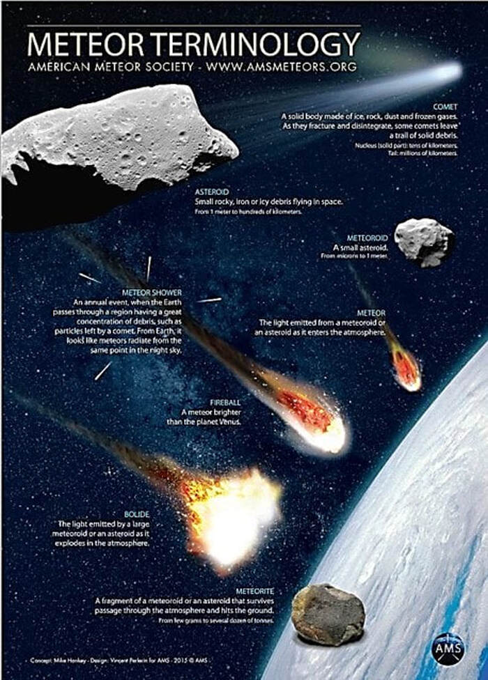 Terminology diagram of interplanetary objects like meteors, comets and asteroids