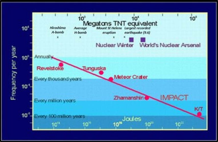 Graph of meteor impact frequency versus energy of impact