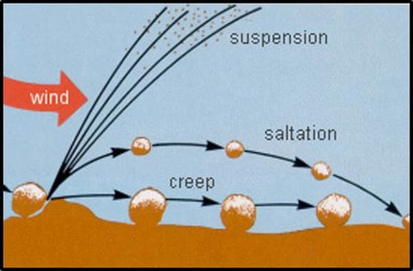 Modes of eolian sediment transport