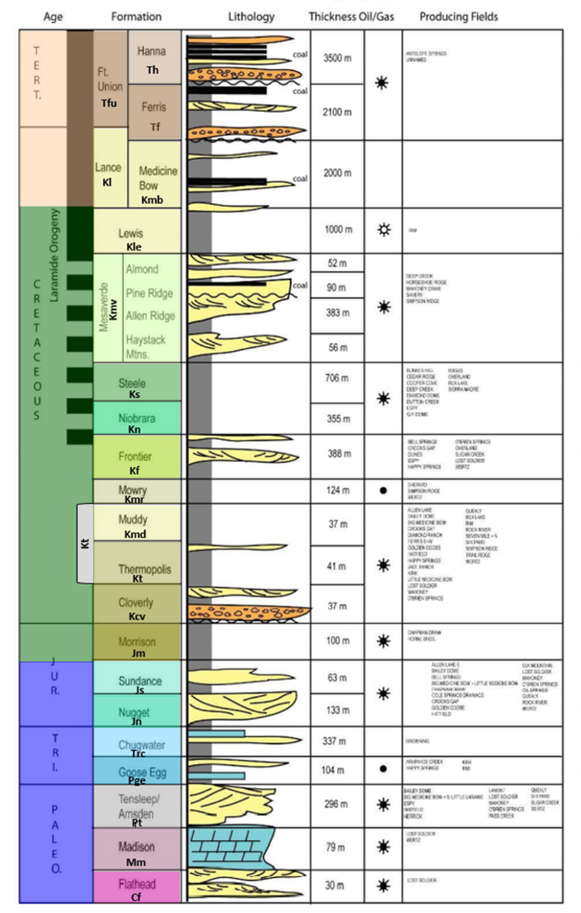Geology stratigraphic column of Freezeout Hills area, Wyoming