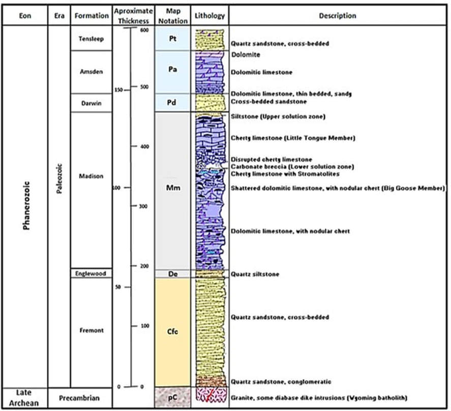 Geologic stratigraphic column for Fremont Canyon and Pathfinder Dam area, Wyoming