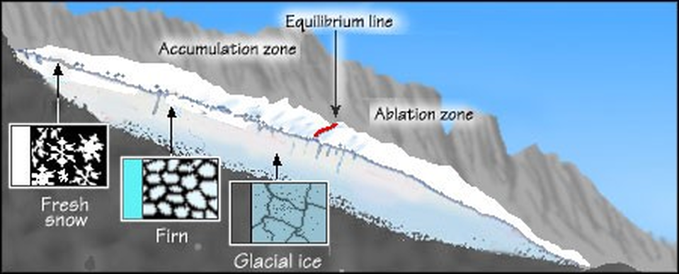 Diagram of ice and snow layers in a glacier