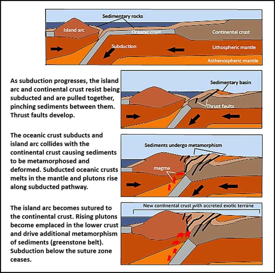 Geologic diagrams of evolution of Greenstone Belts