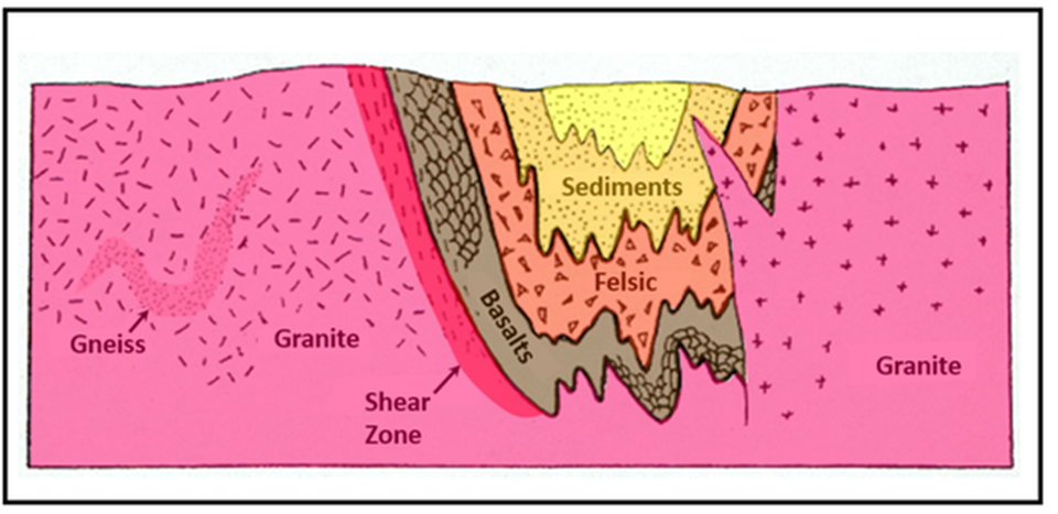 Geologic cross section of a Greenstone Belt