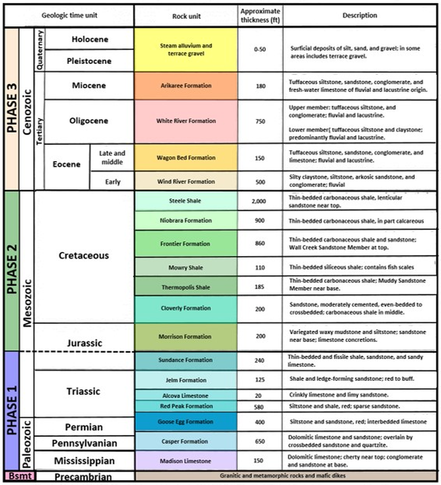 Geology stratigraphic chart of Shirley Basin, Wyoming