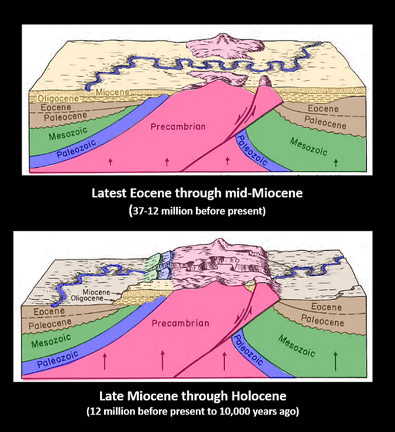 Geologic block diagram of stream superposition across Laramide structure