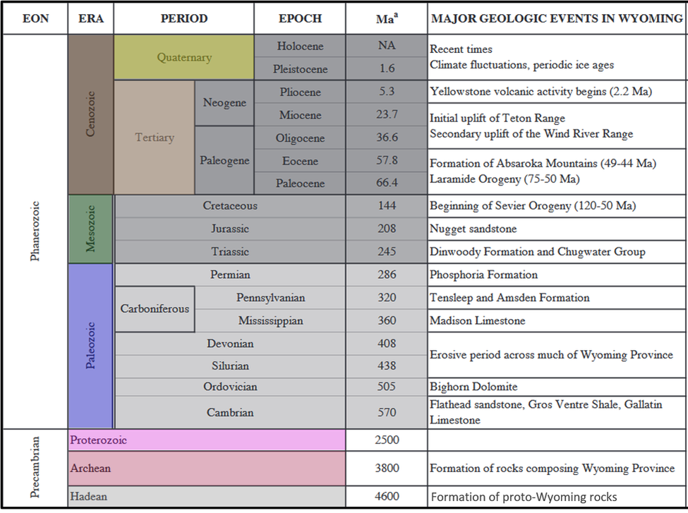 Timeline chart of major geologic events in Wyoming