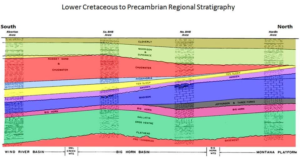 Paleozoic and Mesozoic regional stratigraphy, Wind River Basin to Bighorn Basin to Montana