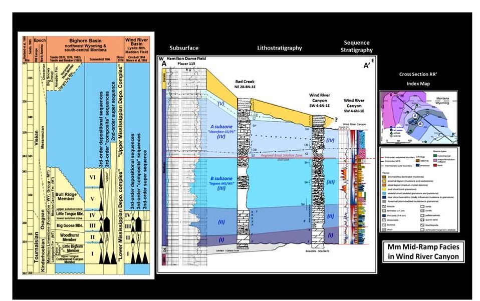 Mississippian Madison sequence stratigraphy chart and cross section, Bighorn Basin and Wind River Basin, Wyoming