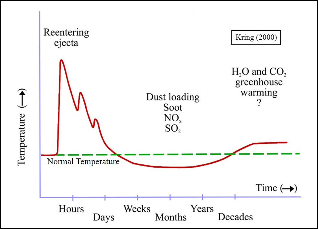 Graph of timing and temperature effect of asteroid impact